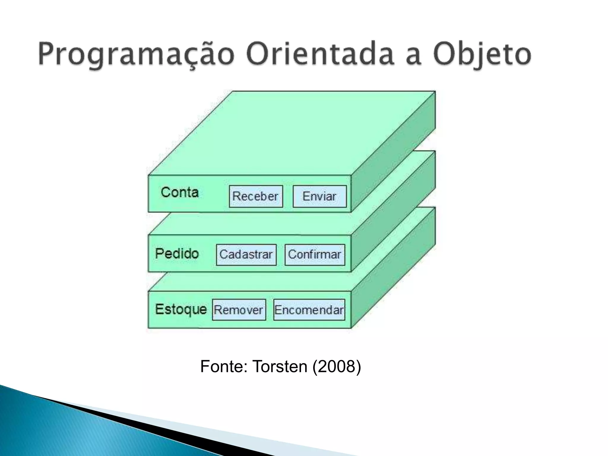 Fonte: Torsten (2008)
 