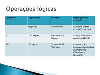 Operador Significado Exemplo Explicação do
exemplo
! Negação !Funcionário Qualquer classe
exceto Funcionário
|| “ou” lógico Funcionário ||
Cliente
Classe Funcionário
ou classe Cliente
&& “e” lógico Cloneable &&
Runnable
Classes que
implementam ambas
as interfaces
Cloneable e
Runnable.
 