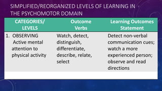 SIMPLIFIED/REORGANIZED LEVELS OF LEARNING IN
THE PSYCHOMOTOR DOMAIN
CATEGORIES/
LEVELS
Outcome
Verbs
Learning Outcomes
Sta...