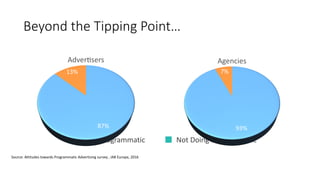 Beyond the Tipping Point…
Doing Programmatic Not Doing Programmatic
Source: Attitudes towards Programmatic Advertising survey , IAB Europe, 2016