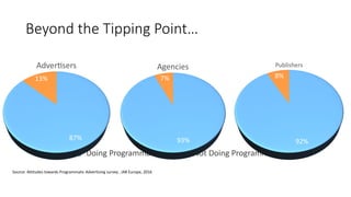 Beyond the Tipping Point…
Doing Programmatic Not Doing Programmatic
Source: Attitudes towards Programmatic Advertising survey , IAB Europe, 2016