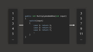 1
2
3
4
5
…
3
5
7
9
11
…
public int MultiplyAndAddOne(int input)
{
switch(input)
{
case 1: return 3;
case 2: return 5;
case 3: return 7;
…
}
}
 
