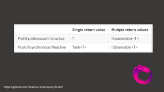 https://github.com/Reactive-Extensions/Rx.NET
 
