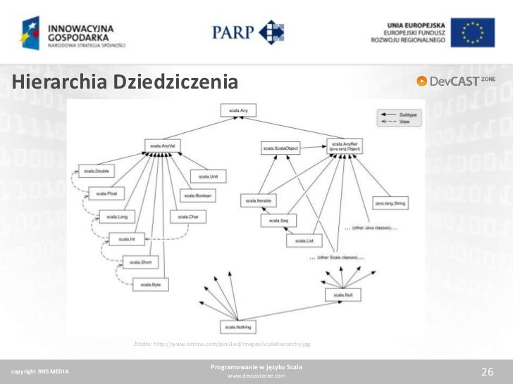 Programowanie W Języku Scala