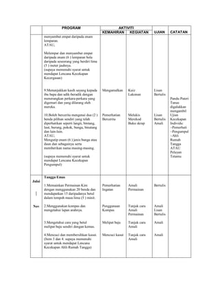 PROGRAM                            AKTIVITI
                                                KEMAHIRAN   KEGIATAN          UJIAN      CATATAN
        menyambut empat daripada enam
        lemparan.
        ATAU,

        Melempar dan menyambut empat
        daripada enam (6 ) lemparan bola
        daripada seseorang yang berdiri lima
        (5 ) meter jauhnya.
        (supaya memenuhi syarat untuk
        mendapat Lencana Kecekapan
        Kecergasan)


        9.Menunjukkan kasih sayang kepada       Mengamalkan     Kuiz          Lisan
        ibu bapa dan adik-beradik dengan                        Lakonan       Bertulis
        menerangkan perkara-perkara yang                                                 Pandu Puteri
        digemari dan yang dilarang oleh                                                  Tunas
        mereka.                                                                          digalakkan
                                                                                         mengambil
        10.Boleh bercerita mengenai dua (2 )    Pemerhatian     Melukis       Lisan      Ujian
        benda pilihan sendiri yang telah        Bercerita       Merekod       Bertulis   Kecekapan
        diperhatikan seperti langit, bintang,                   Buku skrap    Amali      Individu:
        laut, burung, pokok, bunga, binatang                                             ~Pemerhati
        dan lain-lain.                                                                   ~Pengumpul
        ATAU,                                                                            ~Ahli
        Mengutip enam (6 ) jenis bunga atau                                              Rumah
        daun dan sebagainya serta                                                        Tangga
        memberikan nama masing-masing.                                                   ATAU
                                                                                         Pelayan
        (supaya memenuhi syarat untuk                                                    Tetamu
        mendapat Lencana Kecekapan
        Pengumpul)


        Tangga Emas
Julai
        1.Memainkan Permainan Kim               Pemerhatian     Amali         Bertulis
        dengan menggunakan 20 benda dan         Ingatan         Permainan
       mendapatkan 15 daripadanya betul
        dalam tempoh masa lima (5 ) minit.

Nov     2.Menggunakan kompas dan                Penggunaan      Tunjuk cara   Amali
        mengetahui lapan arahnya.               Kompas          Amali         Lisan
                                                                Permainan     Bertulis

        3.Mengetahui cara yang betul            Melipat baju    Tunjuk cara   Amali
        melipat baju sendiri dengan kemas.                      Amali

        4.Mencuci dan membersihkan kasut.       Mencuci kasut   Tunjuk cara   Amali
        (Item 3 dan 4: supaya memenuhi                          Amali
        syarat untuk mendapat Lencana
        Kecekapan Ahli Rumah Tangga)
 