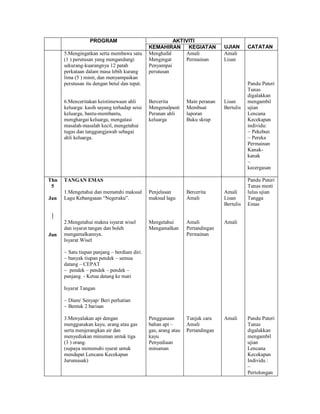 PROGRAM                               AKTIVITI
                                              KEMAHIRAN      KEGIATAN          UJIAN      CATATAN
      5.Mengingatkan serta membawa satu       Menghafal     Amali              Amali
      (1 ) perutusan yang mengandungi         Mengingat     Permainan          Lisan
      sekurang-kuarangnya 12 patah            Penyampai
      perkataan dalam masa lebih kurang       perutusan
      lima (5 ) minit, dan menyampaikan
      perutusan itu dengan betul dan tepat.                                               Pandu Puteri
                                                                                          Tunas
                                                                                          digalakkan
      6.Menceritakan keistimewaan ahli        Bercerita         Main peranan   Lisan      mengambil
      keluarga: kasih sayang terhadap seisi   Mengenalpasti     Membuat        Bertulis   ujian
      keluarga, bantu-membantu,               Peranan ahli      laporan                   Lencana
      menghargai keluarga, mengatasi          keluarga          Buku skrap                Kecekapan
      masalah-masalah kecil, mengetahui                                                   individu:
      tugas dan tanggungjawab sebagai                                                     ~ Pekebun
      ahli keluarga.                                                                      ~ Pereka
                                                                                          Permainan
                                                                                          Kanak-
                                                                                          kanak
                                                                                          ~
                                                                                          kecergasan

Thn   TANGAN EMAS                                                                         Pandu Puteri
 5                                                                                        Tunas mesti
      1.Mengetahui dan mematuhi maksud        Penjelasan        Bercerita      Amali      lulus ujian
Jan   Lagu Kebangsaan “Negeraku”.             maksud lagu       Amali          Lisan      Tangga
                                                                               Bertulis   Emas


      2.Mengetahui makna isyarat wisel        Mengetahui        Amali          Amali
      dan isyarat tangan dan boleh            Mengamalkan       Pertandingan
Jun   mengamalkannya.                                           Permainan
      Isyarat Wisel

      ~ Satu tiupan panjang – berdiam diri.
      ~ banyak tiupan pendek – semua
      datang – CEPAT
      ~ pendek – pendek – pendek –
      panjang - Ketua datang ke mari

      Isyarat Tangan

      ~ Diam/ Senyap/ Beri perhatian
      ~ Bentuk 2 barisan

      3.Menyalakan api dengan                 Penggunaan        Tunjuk cara    Amali      Pandu Puteri
      menggunakan kayu, arang atau gas        bahan api –       Amali                     Tunas
      serta menjerangkan air dan              gas, arang atau   Pertandingan              digalakkan
      menyediakan minuman untuk tiga          kayu                                        mengambil
      (3 ) orang.                             Penyediaan                                  ujian
      (supaya memenuhi syarat untuk           minuman                                     Lencana
      mendapat Lencana Kecekapan                                                          Kecekapan
      Jurumasak)                                                                          Individu :
                                                                                          ~
                                                                                          Pertolongan
 