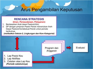 Arus Pengambilan Keputusan
.
1. Lap Posisi Keu
2. Lap Aktifitas
3. Catatan atas Lap Keu
(Periode sebelumnya)
RENCANA STRATEGIS
(Iman, Persaudaraan, Pelayanan)
1. Berdasarkan Arah dasar Pastoral KAJ,
2. DP dengan pimpinan Pastor Paroki menentukan Arah
Dasar Pastoral Kontekstual Paroki untuk periode
berikutnya.
(melibatkan Seksie-2, Lingkungan dan Kom Kategorial)
Program dan
Anggaran
Evaluasi
 