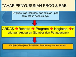 TAHAP PENYUSUNAN PROG & RAB
19
Evaluasi Lap Realisasi dan catatan pas
toral tahun sebelumnya
ARDAS Renstra  Program  Kegiatan P
erkiraan Anggaran (Sumber dan Penggunaan)
Kebijakan-kebijakan Paroki dan Parameter-parameter umum
 