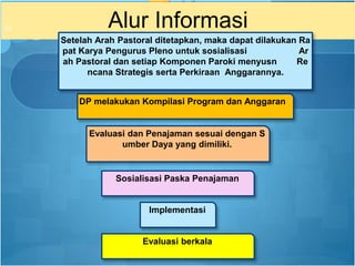 Alur Informasi
23
Setelah Arah Pastoral ditetapkan, maka dapat dilakukan Ra
pat Karya Pengurus Pleno untuk sosialisasi Ar
ah Pastoral dan setiap Komponen Paroki menyusn Re
ncana Strategis serta Perkiraan Anggarannya.
DP melakukan Kompilasi Program dan Anggaran
Evaluasi dan Penajaman sesuai dengan S
umber Daya yang dimiliki.
Sosialisasi Paska Penajaman
Implementasi
Evaluasi berkala
 