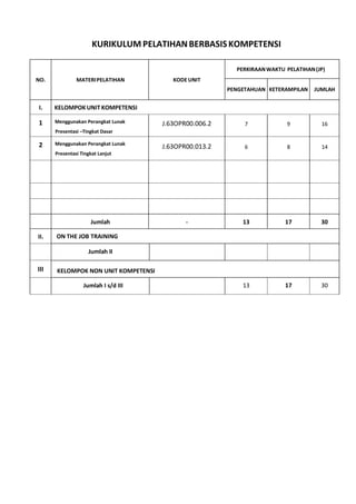 KURIKULUM PELATIHANBERBASISKOMPETENSI
NO. MATERIPELATIHAN KODE UNIT
PERKIRAANWAKTU PELATIHAN(JP)
PENGETAHUAN KETERAMPILAN JUMLAH
I. KELOMPOKUNITKOMPETENSI
1 Menggunakan Perangkat Lunak
Presentasi –Tingkat Dasar
J.63OPR00.006.2 7 9 16
2 Menggunakan Perangkat Lunak
Presentasi Tingkat Lanjut
J.63OPR00.013.2 6 8 14
Jumlah - 13 17 30
II. ON THE JOB TRAINING
Jumlah II
III KELOMPOK NON UNIT KOMPETENSI
Jumlah I s/d III 13 17 30
 