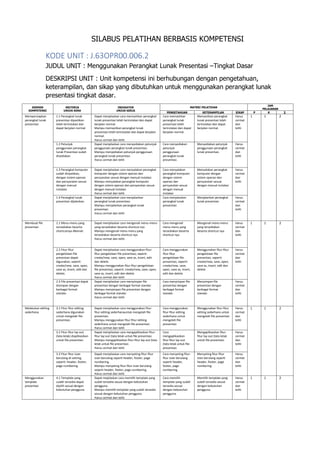 SILABUS PELATIHAN BERBASIS KOMPETENSI
KODE UNIT : J.63OPR00.006.2
JUDUL UNIT : Menggunakan Perangkat Lunak Presentasi –Tingkat Dasar
DESKRIPSI UNIT : Unit kompetensi ini berhubungan dengan pengetahuan,
keterampilan, dan sikap yang dibutuhkan untuk menggunakan perangkat lunak
presentasi tingkat dasar.
EKEMEN
KOMPETENSI
KRITERIA
UNJUK KERA
INDIKATOR
UNJUK KERJA
MATERI PELATIHAN
JAM
PELAJARAN
PENGETAHUAN KETERAMPILAN SIKAP P K ∑
Mempersiapkan
perangkat lunak
presentasi
1.1 Perangkat lunak
presentasi dipastikan
telah terinstalasi dan
dapat berjalan normal.
Dapat menjelaskan cara memastikan perangkat
lunak presentasi telah terinstalasi dan dapat
berjalan normal.
Mampu memastikan perangkat lunak
presentasi telah terinstalasi dan dapat berjalan
normal.
Harus cermat dan teliti.
Cara memastikan
perangkat lunak
presentasi telah
terinstalasi dan dapat
berjalan normal.
Memastikan perangkat
lunak presentasi telah
terinstalasi dan dapat
berjalan normal.
Harus
cermat
dan
teliti
1 1 2
1.2 Petunjuk
penggunaan perangkat
lunak Presentasi sudah
disediakan.
Dapat menjelaskan cara menyediakan petunjuk
penggunaan perangkat lunak presentasi.
Mampu menyediakan petunjuk penggunaan
perangkat lunak presentasi.
Harus cermat dan teliti
Cara menyediakan
petunjuk
penggunaan
perangkat lunak
presentasi.
Menyediakan petunjuk
penggunaan perangkat
lunak presentasi.
Harus
cermat
dan
teliti
1.3 Perangkat komputer
sudah dinyalakan,
dengan sistem operasi
dan persyaratan sesuai
dengan manual
instalasi.
Dapat menjelaskan cara menyalakan perangkat
komputer dengan sistem operasi dan
persyaratan sesuai dengan manual instalasi.
Mampu menyalakan perangkat komputer
dengan sistem operasi dan persyaratan sesuai
dengan manual instalasi
Harus cermat dan teliti
Cara menyalakan
perangkat komputer
dengan sistem
operasi dan
persyaratan sesuai
dengan manual
instalasi
Menyalakan perangkat
komputer dengan
sistem operasi dan
persyaratan sesuai
dengan manual instalasi
Harus
cermat
dan
teliti
1.4 Perangkat lunak
presentasi dijalankan.
Dapat menjelaskan cara menjalankan
perangkat lunak presentasi.
Mampu menjalankan perangkat lunak
presentasi.
Harus cermat dan teliti
Cara menjalankan
perangkat lunak
presentasi.
Menjalankan perangkat
lunak presentasi.
Harus
cermat
dan
teliti
Membuat file
presentasi
2.1 Menu-menu yang
tersediakan beserta
shortcutnya dikenali.
Dapat menjelaskan cara mengenali menu-menu
yang tersediakan beserta shortcut nya
Mampu mengenali menu-menu yang
tersediakan beserta shortcut nya
Harus cermat dan teliti.
Cara mengenali
menu-menu yang
tersediakan beserta
shortcut nya
Mengenali menu-menu
yang tersediakan
beserta shortcut nya
Harus
cermat
dan
teliti
1 1 2
2.2 Fitur-fitur
pengelolaan file
presentasi dapat
digunakan, seperti:
create/new, save, open,
save as, insert, edit dan
delete.
Dapat menjelaskan cara menggunakan fitur-
fitur pengelolaan file presentasi, seperti:
create/new, save, open, save as, insert, edit
dan delete
Mampu menggunakan fitur-fitur pengelolaan
file presentasi, seperti: create/new, save, open,
save as, insert, edit dan delete
Harus cermat dan teliti
Cara menggunakan
fitur-fitur
pengelolaan file
presentasi, seperti:
create/new, save,
open, save as, insert,
edit dan delete
Menggunakan fitur-fitur
pengelolaan file
presentasi, seperti:
create/new, save, open,
save as, insert, edit dan
delete
Harus
cermat
dan
teliti
2.3 File presentasi dapat
disimpan dengan
berbagai format
standar.
Dapat menjelaskan cara menyimpan file
presentasi dengan berbagai format standar.
Mampu menyimpan file presentasi dengan
berbagai format standar.
Harus cermat dan teliti
Cara menyimpan file
presentasi dengan
berbagai format
standar.
Menyimpan file
presentasi dengan
berbagai format
standar.
Harus
cermat
dan
teliti
Melakukan editing
sederhana
3.1 Fitur-fitur editing
sederhana digunakan
untuk mengolah file
presentasi.
Dapat menjelaskan cara menggunakan fitur-
fitur editing sederhanauntuk mengolah file
presentasi.
Mampu menggunakan fitur-fitur editing
sederhana untuk mengolah file presentasi.
Harus cermat dan teliti
Cara menggunakan
fitur-fitur editing
sederhana untuk
mengolah file
presentasi
Menggunakan fitur-fitur
editing sederhana untuk
mengolah file presentasi
Harus
cermat
dan
teliti
1 1 2
3.2 Fitur-fitur lay-out
(tata letak) diaplikasikan
untuk file presentasi.
Dapat menjelaskan cara mengaplikasikan fitur-
fitur lay-out (tata letak untuk file presentasi.
Mampu mengaplikasikan fitur-fitur lay-out (tata
letak untuk file presentasi.
Harus cermat dan teliti
Cara
mengaplikasikan
fitur-fitur lay-out
(tata letak untuk file
presentasi.
Mengaplikasikan fitur-
fitur lay-out (tata letak
untuk file presentasi.
Harus
cermat
dan
teliti
3.3 Fitur-fitur isian
berulang di-setting,
seperti: header, footer,
page numbering.
Dapat menjelaskan cara menyeting fitur-fitur
isian berulang seperti header, footer, page
numbering.
Mampu menyeting fitur-fitur isian berulang
seperti header, footer, page numbering.
Harus cermat dan teliti
Cara menyeting fitur-
fitur isian berulang
seperti header,
footer, page
numbering.
Menyeting fitur-fitur
isian berulang seperti
header, footer, page
numbering.
Harus
cermat
dan
teliti
Menggunakan
template
presentasi
4.1 Template yang
sudah tersedia dapat
dipilih sesuai dengan
kebutuhan pengguna.
Dapat mejelaskan cara memilih template yang
sudah tersedia sesuai dengan kebutuhan
pengguna.
Mampu memilih template yang sudah tersedia
sesuai dengan kebutuhan pengguna.
Harus cermat dan teliti
Cara memilih
template yang sudah
tersedia sesuai
dengan kebutuhan
pengguna.
Memilih template yang
sudah tersedia sesuai
dengan kebutuhan
pengguna.
Harus
cermat
dan
teliti
1 1 2
 
