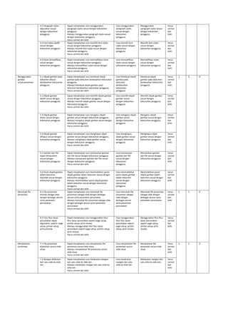 4.2 Paragraph styles
digunakan sesuai
dengan kebutuhan
pengguna.
Dapat menjelaskan cara menggunakan
paragraph styles sesuai dengan kebutuhan
pengguna.
Mampu menggunakan paragraph styles sesuai
dengan kebutuhan pengguna.
Harus cermat dan teliti
Cara menggunakan
paragraph styles
sesuai dengan
kebutuhan
pengguna.
Menggunakan
paragraph styles sesuai
dengan kebutuhan
pengguna.
Harus
cermat
dan
teliti
4.3 Font styles dipilih
sesuai dengan
kebutuhan pengguna.
Dapat menjelaskan cara memilih font styles
sesuai dengan kebutuhan pengguna.
Mampu memilih font styles sesuai dengan
kebutuhan pengguna.
Harus cermat dan teliti
Cara memilih font
styles sesuai dengan
kebutuhan
pengguna.
Memilih font styles
sesuai dengan
kebutuhan pengguna.
Harus
cermat
dan
teliti
4.4 Styles dimodifikasi
sesuai dengan
kebutuhan pengguna.
Dapat menjelaskan cara memodifikasi styles
sesuai dengan kebutuhan pengguna.
Mampu memodifikasi styles sesuai dengan
kebutuhan pengguna.
Harus cermat dan teliti
Cara memodifikasi
styles sesuai dengan
kebutuhan pengguna
Memodifikasi styles
sesuai dengan
kebutuhan pengguna
Harus
cermat
dan
teliti
Menggunakan
gambar
untuk presentasi
5.1 Obyek gambar pada
dokumen dibuat
berdasarkan kebutuhan
pengguna.
Dapat menjelaskan cara membuat obyek
gambar pada dokumen berdasarkan kebutuhan
pengguna.
Mampu membuat obyek gambar pada
dokumen berdasarkan kebutuhan pengguna.
Harus cermat dan teliti
Cara membuat obyek
gambar pada
dokumen
berdasarkan
kebutuhan
pengguna.
Membuat obyek
gambar pada dokumen
berdasarkan kebutuhan
pengguna.
Harus
cermat
dan
teliti
1 3 4
5.2 Obyek gambar
dipilih sesuai dengan
kebutuhan pengguna.
Dapat menjelaskan cara memilih obyek gambar
sesuai dengan kebutuhan pengguna.
Mampu memilih obyek gambar sesuai dengan
kebutuhan pengguna.
Harus cermat dan teliti
Cara memilih obyek
gambar sesuai
dengan kebutuhan
pengguna.
Memilih obyek gambar
sesuai dengan
kebutuhan pengguna.
Harus
cermat
dan
teliti
5.3 Obyek gambar
diatur sesuai dengan
kebutuhan pengguna.
Dapat menjelaskan cara mengatur obyek
gambar sesuai dengan kebutuhan pengguna.
Mampu mengatur obyek gambar sesuai dengan
kebutuhan pengguna.
Harus cermat dan teliti
Cara mengatur obyek
gambar sesuai
dengan kebutuhan
pengguna.
Mengatur obyek
gambar sesuai dengan
kebutuhan pengguna.
Harus
cermat
dan
teliti
5.4 Obyek gambar
dihapus sesuai dengan
kebutuhan pengguna.
Dapat menjelaskan cara menghapus objek
gambar sesuai dengan kebutuhan pengguna.
Mampu menghapus objek gambar sesuai
dengan kebutuhan pengguna.
Harus cermat dan teliti
Cara menghapus
objek gambar sesuai
dengan kebutuhan
pengguna.
Menghapus objek
gambar sesuai dengan
kebutuhan pengguna.
Harus
cermat
dan
teliti
5.5 Gambar dari file
dapat dimasukkan
sesuai dengan
kebutuhan pengguna.
Dapat menjelaskan cara memasukan gambar
dari file sesuai dengan kebutuhan pengguna.
Mampu memasukan gambar dari file sesuai
dengan kebutuhan pengguna.
Harus cermat dan teliti
Cara memasukan
gambar dari file
sesuai dengan
kebutuhan
pengguna.
Memasukan gambar
dari file sesuai dengan
kebutuhan pengguna.
Harus
cermat
dan
teliti
5.6 Posisi obyek gambar
dalam dokumen
dipindah sesuai dengan
kebutuhan pengguna.
Dapat menjelaskan cara memindahkan posisi
obyek gambar dalam dokumen sesuai dengan
kebutuhan pengguna.
Mampu memindahkan posisi obyek gambar
dalam dokumen sesuai dengan kebutuhan
pengguna.
Harus cermat dan teliti
Cara memindahkan
posisi obyek gambar
dalam dokumen
sesuai dengan
kebutuhan
pengguna.
Memindahkan posisi
obyek gambar dalam
dokumen sesuai dengan
kebutuhan pengguna.
Harus
cermat
dan
teliti
Mencetak file
presentasi
6.1 File presentasi
dicetak sebagai slide
dengan berbagai ukuran
serta parameter
pencetakan.
Dapat menjelaskan cara mencetak file
presentasi sebagai slide dengan berbagai
ukuran serta parameter pencetakan
Mampu mencetak file presentasi sebagai slide
dengan berbagai ukuran serta parameter
pencetakan
Harus cermat dan teliti
Cara mencetak file
presentasi sebagai
slide dengan
berbagai ukuran
serta parameter
pencetakan
Mencetak file presentasi
sebagai slide dengan
berbagai ukuran serta
parameter pencetakan
Harus
cermat
dan
teliti
1 1 2
6.2 Fitur-fitur dasar
pencetakan dapat
digunakan, seperti: page
setup, printer setup,
print preview.
Dapat menjelaskan cara menggunakan fitur-
fitur dasar pencetakan seperti page setup,
printer setup, print review.
Mampu menggunakan fitur-fitur dasar
pencetakan seperti page setup, printer setup,
print review.
Harus cermat dan teliti
Cara menggunakan
fitur-fitur dasar
pencetakan seperti
page setup, printer
setup, print review.
Menggunakan fitur-fitur
dasar pencetakan
seperti page setup,
printer setup, print
review.
Harus
cermat
dan
teliti
Menjalankan
presentasi
7.1 File presentasi
dijalankan secara slide
show.
Dapat menjelaskan cara menjalankan file
presentasi secara slide show
Mampu menjalankan file presentasi secara
slide show.
Harus cermat dan teliti
Cara menjalankan file
presentasi secara
slide show
Menjalankan file
presentasi secara slide
show
Harus
cermat
dan
teliti
1 1 2
7.2 Navigasi dilakukan
dari satu slide ke slide
lain.
Dapat menjelaskan cara melakukan navigasi
dari satu slide ke slide lain.
Mampu melakukan navigasi dari satu slide ke
slide lain.
Harus cermat dan teliti
Cara melakukan
navigasi dari satu
slide ke slide lain.
Melakukan navigasi dari
satu slide ke slide lain.
Harus
cermat
dan
teliti
 
