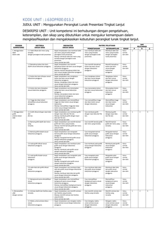 KODE UNIT : J.63OPR00.013.2
JUDUL UNIT : Menggunakan Perangkat Lunak Presentasi Tingkat Lanjut
DESKRIPSI UNIT : Unit kompetensi ini berhubungan dengan pengetahuan,
keterampilan, dan sikap yang dibutuhkan untuk mengukur kemampuan dalam
mengklasifikasikan dan mengalokasikan kebutuhan perangkat lunak tingkat lanjut.
EKEMEN
KOMPETENSI
KRITERIA
UNJUK KERA
INDIKATOR
UNJUK KERJA
MATERI PELATIHAN
JAM
PELAJARAN
PENGETAHUAN KETERAMPILAN SIKAP P K ∑
1. Menggunakan
tabel
dalam slide
1.1 Tabel dibuat dari menu yang
tersedia
dengan perangkat lunak presentasi.
Dapat menjelasakan cara membuat table
dari menu yang tersedia dengan
perangkat lunak presentasi.
Mampu membuat table dari menu yang
tersedia dengan perangkat lunak
presentasi.
Harus cermat dan teliti
Cara membuat table dari
menu yang tersedia
dengan perangkat lunak
presentasi.
Membuat table dari
menu yang tersedia
dengan perangkat
lunak presentasi.
Harus
cermat
dan teliti
1 2 3
1.2 Banyaknya kolom dan baris
dipilih sesuai kebutuhan pengguna.
Dapat menjelaskan cara memilih
banyaknya kolom dan baris sesuai dengan
kebutuhan pengguna.
Mampu memilih banyaknya kolom dan
baris sesuai dengan kebutuhan pengguna.
Harus cermat dan teliti
Cara memilih banyaknya
kolom dan baris sesuai
dengan kebutuhan
pengguna.
Memilih banyaknya
kolom dan baris
sesuai dengan
kebutuhan
pengguna.
Harus
cermat
dan teliti
1.3 Kolom dan baris dihapus sesuai
kebutuhan pengguna.
Dapat menjelaskan cara menghapus
kolom dan baris sesuai dengan
kebutuhan pengguna.
Mampu menghapus kolom dan baris
sesuai dengan kebutuhan pengguna.
Harus cermat dan teliti
Cara menghapus kolom
dan baris sesuai dengan
kebutuhan pengguna.
Menghapus kolom
dan baris sesuai
dengan kebutuhan
pengguna.
Harus
cermat
dan teliti
1.4 Kolom dan baris disisipkan
sesuai kebutuhan pengguna.
Dapat menjelaskan cara menyisipkan
kolom dan baris sesuai kebutuhan
pengguna.
Mampu menyisipkan kolom dan baris
sesuai kebutuhan pengguna.
Harus cermat dan teliti.
Cara menyisipkan kolom
dan baris sesuai kebutuhan
pengguna.
Menyisipkan kolom
dan baris sesuai
kebutuhan
pengguna.
Harus
cermat
dan teliti
1.5 Tinggi dan lebar kolom
dimodifikasi sesuai kebutuhan
pengguna.
Dapat menjelaskan cara memodifikasi
tinggi dan lebar kolom sesuai dengan
kebutuhan.
Mampu memodifikasi tinggi dan lebar
kolom sesuai dengan kebutuhan.
Harus cermat dan teliti
Cara memodifikasi tinggi
dan lebar kolom sesuai
dengan kebutuhan.
Memodifikasi tinggi
dan lebar kolom
sesuai dengan
kebutuhan.
Harus
cermat
dan teliti
2. Menggunakan
grafik
(charts) dalam
slide
2.1 Grafik dibuat dengan input data
dari
file lain.
Dapat menjelaskan cara membuat grafik
dengan input data dari file lain.
Mampu membuat grafik dengan input
data dari file lain.
Harus cermat dan teliti
Cara membuat grafik
dengan input data dari file
lain.
Membuat grafik
dengan input data
dari file lain.
Harus
cermat
dan teliti
1 2 3
2.2 Bentuk grafik dipilih dari menu
yang
tersedia.
Dapat menjelaskan cara memilih bentuk
grafik dari menu yang tersedia.
Mampu memilih bentuk grafik dari menu
yang tersedia.
Harus cermat dan teliti
Cara memilih bentuk grafik
dari menu yang tersedia.
Memilih bentuk
grafik dari menu yang
tersedia.
Harus
cermat
dan teliti
2.3 Bentuk grafik diubah sesuai
kebutuhan pengguna.
Dapat menjelaskan cara mengubah
bentuk grafik sesuai dengan kebutuhan
pengguna.
Mampu mengubah bentuk grafik sesuai
dengan kebutuhan pengguna.
Harus cermat dan teliti
Cara mengubah bentuk
grafik sesuai dengan
kebutuhan pengguna.
Mengubah bentuk
grafik sesuai dengan
kebutuhan
pengguna.
Harus
cermat
dan teliti
2.4 Judul grafik dibuat sesuai
kebutuhan pengguna.
Dapat menjelaskan cara membuat judul
grafik sesuai dengan kebutuhan
pengguna.
Mampu membuat judul grafik sesuai
dengan kebutuhan pengguna.
Harus cermat dan teliti
Cara membuat judul grafik
sesuai dengan kebutuhan
pengguna.
Membuat judul grafik
sesuai dengan
kebutuhan
pengguna.
Harus
cermat
dan teliti
2.5 Judul grafik diubah sesuai
kebutuhan
pengguna.
Dapat menjelaskan cara mengubah judul
grafik sesuai dengan kebutuhan
pengguna.
Mampu mengubah judul grafik sesuai
dengan kebutuhan pengguna.
Harus cermat dan teliti
Cara mengubah judul
grafik sesuai dengan
kebutuhan pengguna.
Mengubah judul
grafik sesuai dengan
kebutuhan
pengguna.
Harus
cermat
dan teliti
2.6 Label data dari grafik dibuat
sesuai
kebutuhan pengguna.
Dapat menjelaskan cara membuat label
data dari grafik sesuai dengan kebutuhan
pengguna.
Mampu membuat label data dari grafik
sesuai dengan kebutuhan pengguna.
Harus cermat dan teliti
Cara membuat label data
dari grafik sesuai dengan
kebutuhan pengguna.
Membuat label data
dari grafik sesuai
dengan kebutuhan
pengguna.
Harus
cermat
dan teliti
2.7 Background warna dimodifikasi
sesuai
kebutuhan pengguna.
Dapat menjelaskan cara memodifikasi
background warna sesuai dengan
kebutuhan pengguna.
Mampu memodifikasi background warna
sesuai dengan kebutuhan pengguna.
Harus cermat dan teliti
Cara memodifikasi
background warna sesuai
dengan kebutuhan
pengguna.
Memodifikasi
background warna
sesuai dengan
kebutuhan
pengguna.
Harus
cermat
dan teliti
3. Menampilkan
slide
dengan animasi
3.1 Animasi dipilih dari fasilitas yang
tersedia.
Dapat menjelaskan cara memilih animasi
dari fasilitas yang tersedia.
Mampu memilih animasi dari fasilitas
yang tersedia.
Harus cermat dan teliti
Cara memilih animasi dari
fasilitas yang tersedia.
Memilih animasi dari
fasilitas yang
tersedia.
Harus
cermat
dan teliti
1 2 3
3.2 Waktu untuk animasi diatur
sesuai
kebutuhan pengguna.
Dapat menjelaskan cara mengatur waktu
untuk animasi sesuai dengan kebutuhan
pengguna.
Cara mengatur waktu
untuk animasi sesuai
dengan kebutuhan
pengguna.
Mengatur waktu
untuk animasi sesuai
dengan kebutuhan
pengguna.
Harus
cermat
dan teliti
 