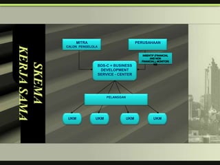 MITRA                         PERUSAHAAN
             CALON PENGELOLA
KERJA SAMA
  SKEMA

                           BDS-C = BUSINESS
                            DEVELOPMENT
                           SERVICE - CENTER




                                 PELANGGAN




             UKM           UKM           UKM          UKM
 