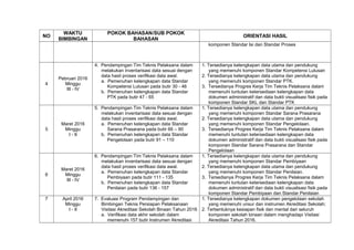 NO
WAKTU
BIMBINGAN
POKOK BAHASAN/SUB POKOK
BAHASAN
ORIENTASI HASIL
komponen Standar Isi dan Standar Proses
4
Pebruari 2016
Minggu
III - IV
4. Pendampingan Tim Teknis Pelaksana dalam
melakukan inventarisasi data sesuai dengan
data hasil proses verifikasi data awal.
a. Pemenuhan kelengkapan data Standar
Kompetensi Lulusan pada butir 30 - 46
b. Pemenuhan kelengkapan data Standar
PTK pada butir 47 - 65
1. Tersedianya kelengkapan data utama dan pendukung
yang memenuhi komponen Standar Kompetensi Lulusan
2. Tersedianya kelengkapan data utama dan pendukung
yang memenuhi komponen Standar PTK.
3. Tersedianya Progres Kerja Tim Teknis Pelaksana dalam
memenuhi tuntutan ketersediaan kelengkapan data
dokumen administratif dan data bukti visualisasi fisik pada
komponen Standar SKL dan Standar PTK
5
Maret 2016
Minggu
I - II
5. Pendampingan Tim Teknis Pelaksana dalam
melakukan inventarisasi data sesuai dengan
data hasil proses verifikasi data awal.
a. Pemenuhan kelengkapan data Standar
Sarana Prasarana pada butir 66 – 90
b. Pemenuhan kelengkapan data Standar
Pengelolaan pada butir 91 – 110
1. Tersedianya kelengkapan data utama dan pendukung
yang memenuhi komponen Standar Sarana Prasarana
2. Tersedianya kelengkapan data utama dan pendukung
yang memenuhi komponen Standar Pengelolaan.
3. Tersedianya Progres Kerja Tim Teknis Pelaksana dalam
memenuhi tuntutan ketersediaan kelengkapan data
dokumen administratif dan data bukti visualisasi fisik pada
komponen Standar Sarana Prasarana dan Standar
Pengelolaan
6
Maret 2016
Minggu
III - IV
6. Pendampingan Tim Teknis Pelaksana dalam
melakukan inventarisasi data sesuai dengan
data hasil proses verifikasi data awal.
a. Pemenuhan kelengkapan data Standar
Pembiyaan pada butir 111 - 135
b. Pemenuhan kelengkapan data Standar
Penilaian pada butir 136 - 157
1. Tersedianya kelengkapan data utama dan pendukung
yang memenuhi komponen Standar Pembiyaan
2. Tersedianya kelengkapan data utama dan pendukung
yang memenuhi komponen Standar Penilaian.
3. Tersedianya Progres Kerja Tim Teknis Pelaksana dalam
memenuhi tuntutan ketersediaan kelengkapan data
dokumen administratif dan data bukti visualisasi fisik pada
komponen Standar Pembiyaan dan Standar Penilaian
7 April 2016
Minggu
I - II
7. Evaluasi Program Pendampingan dan
Bimbingan Teknis Persiapan Pelaksanaan
Visitasi Akreditasi Sekolah Binaan Tahun 2016
a. Verifikasi data akhir sekolah dalam
memenuhi 157 butir Instrumen Akreditasi
1. Tersedianya kelengkapan dokumen pengelolaan sekolah
yang memenuhi unsur dan instrumen Akreditasi Sekolah;
2. Terbentuknya kesiapan fisik dan mental dari seluruh
komponen sekolah binaan dalam menghadapi Visitasi
Akreditasi Tahun 2016.
 