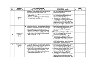 NO
WAKTU
BIMBINGAN
POKOK BAHASAN
SUB POKOK BAHASAN
ORIENTASI HASIL
Paraf
Kepala Sekolah
Minggu
I - II
melakukan inventarisasi data sesuai dengan
data hasil proses verifikasi data awal.
a. Pemenuhan kelengkapan data Standar Isi
pada butir 1 – 18
b. Pemenuhan kelengkapan data Standar
Prosesi pada butir 19 - 29
dan pendukung yang memenuhi
komponen Standar Isi
2. Tersedianya kelengkapan data utama
dan pendukung yang memenuhi
komponen Standar Proses.
3. Tersedianya Progres Kerja Tim
Teknis Pelaksana dalam memenuhi
tuntutan ketersediaan kelengkapan
data dokumen administratif dan data
bukti visualisasi fisik pada komponen
Standar Isi dan Standar Proses
4
Pebruari 2016
Minggu
III - IV
4. Pendampingan Tim Teknis Pelaksana dalam
melakukan inventarisasi data sesuai dengan
data hasil proses verifikasi data awal.
a. Pemenuhan kelengkapan data Standar
Kompetensi Lulusan pada butir 30 - 46
b. Pemenuhan kelengkapan data Standar
PTK pada butir 47 - 65
1. Tersedianya kelengkapan data utama
dan pendukung yang memenuhi
komponen Standar Kompetensi
Lulusan
2. Tersedianya kelengkapan data utama
dan pendukung yang memenuhi
komponen Standar PTK.
3. Tersedianya Progres Kerja Tim
Teknis Pelaksana dalam memenuhi
tuntutan ketersediaan kelengkapan
data dokumen administratif dan data
bukti visualisasi fisik pada komponen
Standar SKL dan Standar PTK
5 Maret 2016
Minggu
I - II
5. Pendampingan Tim Teknis Pelaksana dalam
melakukan inventarisasi data sesuai dengan
data hasil proses verifikasi data awal.
a. Pemenuhan kelengkapan data Standar
Sarana Prasarana pada butir 66 – 90
b. Pemenuhan kelengkapan data Standar
Pengelolaan pada butir 91 – 110
1. Tersedianya kelengkapan data utama
dan pendukung yang memenuhi
komponen Standar Sarana Prasarana
2. Tersedianya kelengkapan data utama
dan pendukung yang memenuhi
komponen Standar Pengelolaan.
3. Tersedianya Progres Kerja Tim
Teknis Pelaksana dalam memenuhi
tuntutan ketersediaan kelengkapan
data dokumen administratif dan data
 