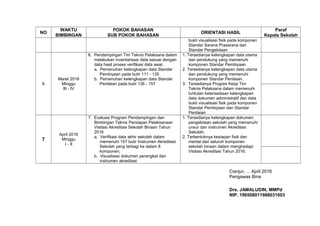 NO
WAKTU
BIMBINGAN
POKOK BAHASAN
SUB POKOK BAHASAN
ORIENTASI HASIL
Paraf
Kepala Sekolah
bukti visualisasi fisik pada komponen
Standar Sarana Prasarana dan
Standar Pengelolaan
6
Maret 2016
Minggu
III - IV
6. Pendampingan Tim Teknis Pelaksana dalam
melakukan inventarisasi data sesuai dengan
data hasil proses verifikasi data awal.
a. Pemenuhan kelengkapan data Standar
Pembiyaan pada butir 111 - 135
b. Pemenuhan kelengkapan data Standar
Penilaian pada butir 136 - 157
1. Tersedianya kelengkapan data utama
dan pendukung yang memenuhi
komponen Standar Pembiyaan
2. Tersedianya kelengkapan data utama
dan pendukung yang memenuhi
komponen Standar Penilaian.
3. Tersedianya Progres Kerja Tim
Teknis Pelaksana dalam memenuhi
tuntutan ketersediaan kelengkapan
data dokumen administratif dan data
bukti visualisasi fisik pada komponen
Standar Pembiyaan dan Standar
Penilaian
7
April 2016
Minggu
I - II
7. Evaluasi Program Pendampingan dan
Bimbingan Teknis Persiapan Pelaksanaan
Visitasi Akreditasi Sekolah Binaan Tahun
2016
a. Verifikasi data akhir sekolah dalam
memenuhi 157 butir Instrumen Akreditasi
Sekolah yang terbagi ke dalam 8
komponen;
b. Visualisasi dokumen perangkat dan
instrumen akreditasi
1. Tersedianya kelengkapan dokumen
pengelolaan sekolah yang memenuhi
unsur dan instrumen Akreditasi
Sekolah;
2. Terbentuknya kesiapan fisik dan
mental dari seluruh komponen
sekolah binaan dalam menghadapi
Visitasi Akreditasi Tahun 2016.
Cianjur, ... April 2016
Pengawas Bina
Drs. JAMALUDIN, MMPd
NIP. 196508011988031003
 