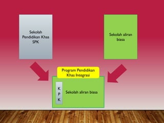 Program pendidikan khas integrasi KPM