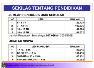 Jumlah Penduduk  Seluruhnya:  947.026  (th 2008/2009) SEKILAS TENTANG PENDIDIKAN JUMLAH PENDUDUK USIA SEKOLAH JUMLAH SISWA NO USIA JUMLAH 1. 2. 3. 4 5 – 6 TH 7 – 12 TH 1 3 – 15 TH 16 – 18 TH 29.725 102.675 49.674 41.622 Dinas Pendidikan, Pemuda dan Olahraga Kabupaten Boyolali NO JENJANG/USIA JUMLAH 1. 2. 3. 4 TK / 5 – 6 th SD /MI / 7 – 12 th SMP/MTs /  1 3 – 15 th SMA/MA/SMK /16 – 18 th 20.915 102.415 46.451 27.092 