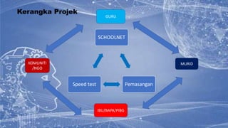 SCHOOLNET
Pemasangan
Speed test
Kerangka Projek
GURU
MURID
IBU/BAPA/PIBG
KOMUNITI
/NGO
 
