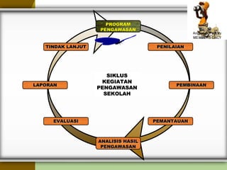 PROGRAMPROGRAM
PENGAWASANPENGAWASAN
PENILAIANPENILAIAN
PEMBINAANPEMBINAANLAPORANLAPORAN
TINDAK LANJUTTINDAK LANJUT
EVALUASIEVALUASI PEMANTAUANPEMANTAUAN
ANALISIS HASILANALISIS HASIL
PENGAWASANPENGAWASAN
SIKLUSSIKLUS
KEGIATANKEGIATAN
PENGAWASANPENGAWASAN
SEKOLAHSEKOLAH
 