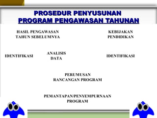 HASIL PENGAWASAN
TAHUN SEBELUMNYA
KEBIJAKAN
PENDIDIKAN
IDENTIFIKASI
ANALISIS
DATA
IDENTIFIKASI
PERUMUSAN
RANCANGAN PROGRAM
PEMANTAPAN/PENYEMPURNAAN
PROGRAM
PROSEDUR PENYUSUNANPROSEDUR PENYUSUNAN
PROGRAM PENGAWASAN TAHUNANPROGRAM PENGAWASAN TAHUNAN
 