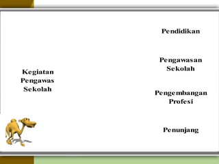 KEGIATANKEGIATAN
PENGAWASAN SEKOLAHPENGAWASAN SEKOLAHPendidikan
Pengawasan
Sekolah
Pengembangan
Profesi
Penunjang
Kegiatan
Pengawas
Sekolah
 