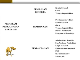 RUANG LINGKUPRUANG LINGKUP
PROGRAM PENGAWASAN SEKOLAHPROGRAM PENGAWASAN SEKOLAH
PENILAIAN
KINERJA
PEMBINAAN
PEMANTAUAN
PROGRAM
PENGAWASAN
SEKOLAH
Kepala Sekolah
Guru
Tenaga Kependidikan
Administrasi Sekolah
Std. Nasional Pendidikan
Lingk. Sekolah
Ujian Sekolah/Nasional
PSB
Ekstrakurikuler
Sarana, dll.
Persiapan Akreditasi
Kepala Sekolah
Guru
Tenaga Kependidikan
Inovasi Pendidikan
Pengawas di Bawahnya
 