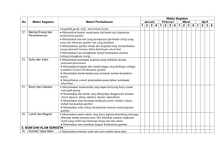 No Materi Kegiatan Materi Pembahasan
Waktu Kegiatan
Januari Pebruari Maret April
1 2 3 4 1 2 3 4 1 2 3 4 1 2 3 4
mengubah gerak, arah , atau bentuk benda
12 Bentuk Energi dan
Perubahannya
Menentukan bentuk energi pada alat/benda saat digunakan
berdasarkan gambar.
Menentukan alat-alat yang mempunyai perubahan energi yang
sama dari beberapa gambar alat yang disajikan.
Menunjukkan gambar benda atau kegiatan yang memanfaatkan
energi alternatif tertentu dalam kehidupan sehari-hari.
Menentukan cara menghemat energi berdasarkan ilustrasi
tentang kelangkaan energi.
13 Suhu dan Kalor Menjelaskan penerapan kegiatan yang berkaitan dengan
pemuaian/penyusutan.
Menunjukkan bagian alat rumah tangga yang berfungsi sebagai
konduktor/isolator berdasarkan gambar
Menentukan benda-benda yang termasuk isolator/konduktor
panas.
Menyebutkan contoh perpindahan panas dalam kehidupan
sehari-hari.
14 Bunyi dan Cahaya Menyebutkan benda-benda yang dapat menyerap bunyi untuk
mencegah gaung.
Menentukan alat musik yang dibunyikan dengan cara tertentu
(misal digesek, ditiup, dipukul, dipetik, digetarkan).
Menentukan arah bayangan benda jika posisi sumber cahaya
diubah berdasarkan gambar.
Menjelaskan sifat cahaya berdasarkan ilustrasi suatu kegiatan/
gambar.
15 Listrik dan Magnet Menentukan saklar-saklar yang harus diputus/disambung sehingga
beberapa lampu menyala/mati, bila diberikan gambar rangkaian
listrik yang terdiri atas beberapa lampu dan dua saklar.
Menentukan cara membuat magnet berdasarkan gambar.
E. BUMI DAN ALAM SEMESTA
16 Sumber Daya Alam Menjelaskan manfaat salah satu jenis sumber daya alam
 