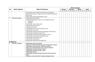 No Materi Kegiatan Materi Pembahasan
Waktu Kegiatan
Januari Pebruari Maret April
1 2 3 4 1 2 3 4 1 2 3 4 1 2 3 4
• Menentukan nomor telepon ke suatu tujuan berdasarkan
beberapa kode telepon wilayah dan nomor telepon beberapa kota
pada ilustrasi
• Menentukan persamaan/perbedaan isi teks
2 Membaca Sastra • Menentukan pesan pantun
• Menjawab pertanyaan sesuai isi cerita dengan kata tanya:
bagaimana
mengapa
• Menentukan watak tokoh cerita
• Menentukan amanat cerita
• Mentukan latar cerita
• Menjelaskan sifat tokoh utama dalam cerita
• Menentukan tema cerita
• Menentukan maksud pernyataan pada bagian cerita tertentu
• Menentukan keteladanan tokoh cerita
• Memprediksi kejadian berkaitan dengan isi cerita
• Menentukan nilai moral positif dalam cerita
• Menentukan kesimpulan cerita
• Menentukan maksud syair
Menentukan makna kata kias pada syair
B. MENULIS
3 Menulis Terbatas • Melengkapi teks percakapan
• Menyusun kalimat-kalimat petunjuk penggunaan sesuatu
• Melengkapi teks petunjuk melakukan sesuatu
• Menyusun kalimat-kalimat cara membuat sesuatu
• Melengkapi paragraf dengan kalimat
• Melengkapi paragraf dengan istilah
• Melengkapi pantun
• Melengkapi paragraf dengan kata baku tentang hemat
energi
• Menyusun kalimat-kalimat menjadi paragraph padu
 