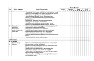 No Materi Kegiatan Materi Pembahasan
Waktu Kegiatan
Januari Pebruari Maret April
1 2 3 4 1 2 3 4 1 2 3 4 1 2 3 4
• Melengkapi iklan dengan kata/kalimat tentang hemat energi
• Menyusun kalimat iklan yang efektif sesuai dengan gambar
• Melengkapi paragraf laporan dengan kalimat
• Mendiskripsikan gambar mahluk hidup/lingkungan
• Menyusun kalimat-kalimat hasil pengamatan menjadi
paragraf laporan
• Melengkapi teks pidato persuasif dengan kalimat
• Menggunakan ungkapan dalam kalimat
• Menyusun kalimat-kalimat menjadi paragraf narasi
• Menyusun kalimat-kalimat menjadi paragraf deskripsi
4 Menyunting
kata/istilah,
frase, kalimat,
paragraf, ejaan,dan
tanda baca
• Menunjukkan kesalahan penggunaan kata pada paragraf
• Menggunakan ejaan sesuai kaidah
• Menggunakan tanda baca sesuai kaidah
• Memperbaiki kesalahan ejaan pada kalimat/paragraf
• Memperbaiki kesalahan tanda baca pada kalimat
• Memperbaiki penulisan/penggunaan istilah/kata
• Memperbaiki penggunaan kata bentukan/berimbuhan pada
kalimat
• Memperbaiki tata kalimat pada paragraf
MATEMATIKA
A. BILANGAN
1
Operasi hitung
bilangan
• Menentukan hasil operasi penjumlahan dan pengurangan
bilangan cacah (minimal tiga angka).
• Menentukan hasil operasi perkalian dan pembagian pada
bilangan cacah atau sebaliknya.
• Menentukan hasil operasi hitung penjumlahan dan
pengurangan bilangan bulat (positif dan negatif)
• Menentukan hasil operasi hitung perkalian dan pembagian
bilangan bulat (positif dan negatif)
• Menyelesaikan masalah penalaran yang melibatkan operasi
hitung bilangan bulat.
 