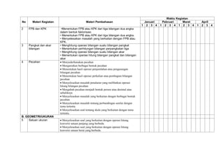 No Materi Kegiatan Materi Pembahasan
Waktu Kegiatan
Januari Pebruari Maret April
1 2 3 4 1 2 3 4 1 2 3 4 1 2 3 4
2 FPB dan KPK •Menentukan FPB atau KPK dari tiga bilangan dua angka
dalam bentuk faktorisasi.
• Menentukan FPB atau KPK dari tiga bilangan dua angka.
• Menyelesaikan masalah yang berkaitan dengan FPB atau
KPK.
3 Pangkat dan akar
bilangan
• Menghitung operasi bilangan suatu bilangan pangkat
• Menentukan perhitungan bilangan perpangkatan tiga
• Menghitung operasi bilangan suatu bilangan akar
• Menentukan operasi hitung bilangan pangkat dan bilangan
akar
4 Pecahan Menyederhanakan pecahan
Mengurutkan berbagai bentuk pecahan
Menentukan hasil operasi penjumlahan atau pengurangan
bilangan pecahan
Menentukan hasil operasi perkalian atau pembagian bilangan
pecahan
Menyelesaikan masalah penalaran yang melibatkan operasi
hitung bilangan pecahan
Mengubah pecahan menjadi bentuk persen atau desimal atau
sebaliknya
Menyelesaikan masalah yang berkaitan dengan berbagai bentuk
pecahan.
Menyelesaikan masalah tentang perbandingan senilai dengan
tema tertentu.
Menyelesaikan soal tentang skala yang berkaitan dengan tema
tertentu.
B. GEOMETRI/UKURAN
5 Satuan ukuran Menyelesaikan soal yang berkaitan dengan operasi hitung
konversi satuan panjang yang berbeda.
Menyelesaikan soal yang berkaitan dengan operasi hitung
konversi satuan berat yang berbeda.
 