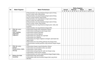No Materi Kegiatan Materi Pembahasan
Waktu Kegiatan
Januari Pebruari Maret April
1 2 3 4 1 2 3 4 1 2 3 4 1 2 3 4
Menyelesaikan soal yang berkaitan dengan operasi hitung
konversi satuan waktu yang berbeda.
Menyelesaikan soal yang berkaitan dengan operasi hitung
konversi satuan kuantitas yang berbeda.
Menyelesaikan soal yang berkaitan dengan operasi hitung
konversi satuan luas yang berbeda.
Menyelesaikan soal yang berkaitan dengan operasi hitung
konversi satuan volume yang berbeda.
Menyelesaikan soal yang berkaitan dengan jarak, waktu, dan
kecepatan.
Menyelesaikan soal yang berkaitan dengan debit.
6 Sifat dan unsur
bangun
datar (segitiga,
segiempat,
lingkaran)
Menentukan bangun datar berdasarkan sifatnya.
Menentukan kesebangunan pada bangun datar.
Menentukan keliling segiempat
Menentukan keliling lingkaran
Menentukan luas segitiga atau segiempat
Menentukan luas lingkaran.
Menentukan luas bagian lingkaran (setengah, seperempat atau
tigaperempat)
Menentukan luas atau keliling gabungan dua bangun datar
Menyelesaikan masalah penalaran yang berkaitan dengan bangun
datar
7 Sifat dan unsur
bangun
Ruang (kubus, balok,
tabung)
Menentukan bangun ruang berdasarkan sifatnya.
Menentukan luas permukaan kubus atau balok.
Menentukan volume tabung.
Menentukan jaring-jaring dari salah satu bangun ruang.
Menentukan volume prisma segitiga.
Menyelesaikan soal cerita yang berkaitan dengan bangun ruang.
8 Bidang dan letak
Koordinat
Menentukan letak titik koodinat
Menentukan salah satu koordinat bangun datar yang belum
diketahui.
 