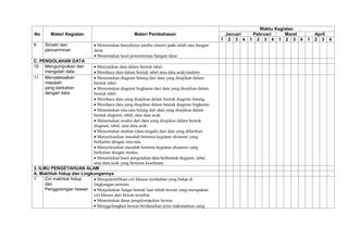 No Materi Kegiatan Materi Pembahasan
Waktu Kegiatan
Januari Pebruari Maret April
1 2 3 4 1 2 3 4 1 2 3 4 1 2 3 4
9 Simetri dan
pencerminan
Menentukan banyaknya sumbu simetri pada salah satu bangun
datar.
Menentukan hasil pencerminan bangun datar
C. PENGOLAHAN DATA
10 Mengumpulkan dan
mengolah data
Menyajikan data dalam bentuk tabel.
Membaca data dalam bentuk tabel atau data acak/random
11 Menyelesaikan
masalah
yang berkaitan
dengan data
Menentukan diagram batang dari data yang disajikan dalam
bentuk tabel.
Menentukan diagram lingkaran dari data yang disajikan dalam
bentuk tabel.
Membaca data yang disajikan dalam bentuk diagram batang.
Membaca data yang disajikan dalam bentuk diagram lingkaran
Menentukan rata-rata hitung dari data yang disajikan dalam
bentuk diagram, tabel, atau data acak
Menentukan modus dari data yang disajikan dalam bentuk
diagram, tabel, atau data acak.
Menentukan median (data tengah) dari data yang diberikan
Menyelesaikan masalah bertema kegiatan ekonomi yang
berkaitan dengan rata-rata.
Menyelesaikan masalah bertema kegiatan ekonomi yang
berkaitan dengan modus.
Menafsirkan hasil pengolahan data berbentuk diagram, tabel,
atau data acak yang bertema kesehatan.
3. ILMU PENGETAHUAN ALAM
A. Makhluk hidup dan Lingkungannya
1 Ciri makhluk hidup
dan
Penggolongan hewan
Mengidentifikasi ciri khusus tumbuhan yang hidup di
lingkungan tertentu.
Menjelaskan fungsi bentuk luar tubuh hewan yang merupakan
ciri khusus dari hewan tersebut.
Menentukan dasar pengelompokan hewan.
Menggolongkan hewan berdasarkan jenis makanannya yang
 