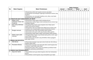 No Materi Kegiatan Materi Pembahasan
Waktu Kegiatan
Januari Pebruari Maret April
1 2 3 4 1 2 3 4 1 2 3 4 1 2 3 4
Menjelaskan akibat dari kegiatan manusia yang dapat
mempengaruhi keseimbangan lingkungan berdasarkan ilustrasi yang
disajikan.
Menjelaskan cara mencegah terjadinya erosi, abrasi, atau banjir
berdasarkan kasus yang disajikan
B. STRUKTUR DAN FUNGSI MAKHLUK HIDUP
5 Bagian tubuh
tumbuhan/ hewan dan
fungsinya
Menjelaskan fungsi bagian tubuh tumbuhan/hewan.
Menjelaskan manfaat bagian tubuh tumbuhan/hewan tertentu bagi
kehidupan manusia.
6 Daur hidup beberapa
hewan
Mengidentifikasi hewan yang mengalami daur hidup seperti
tampak pada gambar/diagram.
Menentukan salah satu tahapan daur hidup hewan tertentu yang
merugikan atau menguntungkan manusia berdasarkan ilustrasi
7 Rangka manusia Menentukan jenis sendi yang disajikan dalam gambar.
Menentukan arah gerak sendi yang disajikan dalam gambar.
Menjelaskan fungsi bagian rangka yang disajikan dalam gambar.
8 Sistem organ pada
manusia
Mengidentifikasi bagian yang ditunjuk pada gambar sistem organ
sesuai dengan fungsinya.
Menentukan jenis penyakit yang disebabkan adanya gangguan
pada organ tertentu .
C. BENDA DAN SIFATNYA
9 Sifat Benda Menentukan pasangan yang tepat antara benda dan sifat-sifatnya,
disajikan dalam tabel.
10 Perubahan Benda Menentukan pasangan yang tepat pada tabel contoh kegiatan dan
perubahan wujud benda yang terjadi.
Menjelaskan faktor-faktor yang menyebabkan perubahan benda
(pelapukan, perkaratan, pembusukan).
D. ENERGI DAN PERUBAHANNYA
11 Gaya dan Gerak Menyebutkan jenis gaya dalam kegiatan sehari-hari berdasarkan
gambar.
Menyebutkan contoh kegiatan yang menunjukkan gaya dapat
 