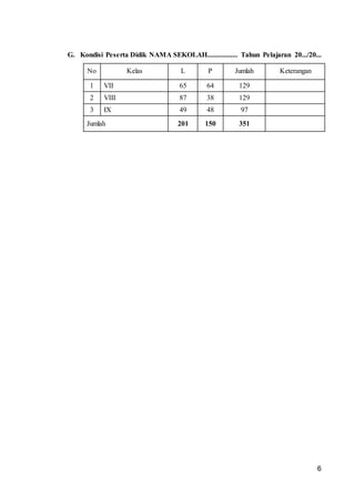 6
G. Kondisi Peserta Didik NAMA SEKOLAH................. Tahun Pelajaran 20.../20...
No Kelas L P Jumlah Keterangan
1 VII 65 64 129
2 VIII 87 38 129
3 IX 49 48 97
Jumlah 201 150 351
 