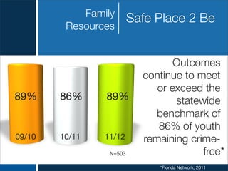 09/10 10/11 11/12
Safe Place 2 Be
10/11 11/1209/10
Outcomes
continue to meet
or exceed the
statewide
benchmark of
86% of youth
remaining crime-
free*
*Florida Network, 2011
N=503
Family
Resources
89% 86% 89%
 