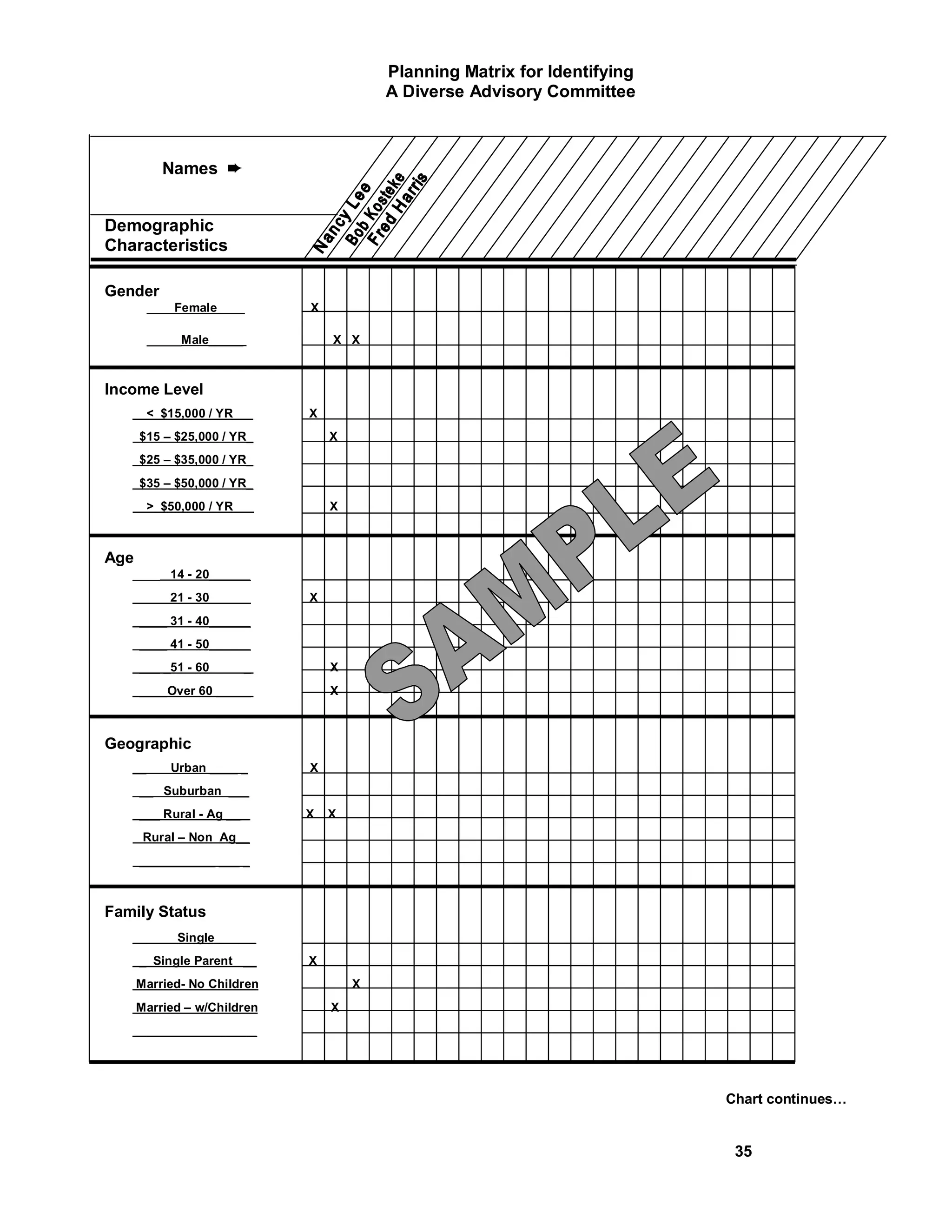 Planning Matrix for Identifying
                                          A Diverse Advisory Committee



          Names ²


Demographic
Characteristics

Gender
        ____Female____        X

        _____Male_____            X X



Income Level
   __< $15,000 / YR__         X
      $15 – $25,000 / YR_         X
      $25 – $35,000 / YR_
      $35 – $50,000 / YR_
        > $50,000 / YR_ _         X



Age
   ____ 14 - 20______
      ____ 21 - 30______      X
      ____ 31 - 40______
      ____ 41 - 50______
      ___ _51 - 60        _       X
      ____Over 60 _____           X



Geographic
   __      Urban ____ _       X
      __ Suburban ___
      ___ Rural - Ag __       X   X
       Rural – Non Ag__
      ___________ ___ _



Family Status
   __       Single ___ _
      _ Single Parent __      X
      Married- No Children            X
      Married – w/Children        X
        ___________ ___ _




                                                                            Chart continues…


                                                                             35
 