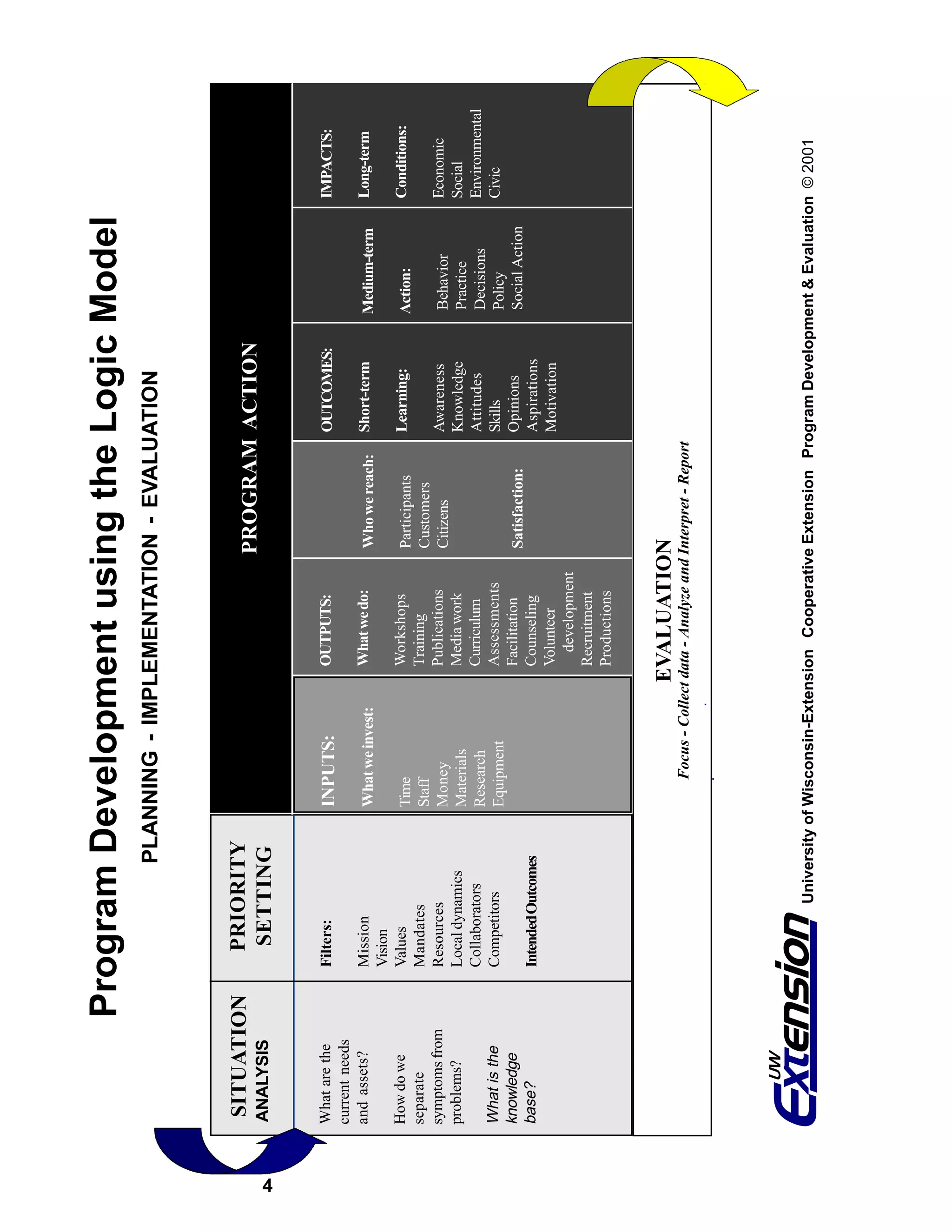 Program Development using the Logic Model
                                       PLANNING - IMPLEMENTATION - EVALUATION



     SITUATION          PRIORITY                                 INPUTS
                                                                                    PROGRAM ACTION
    ANALYSIS




4
                        SETTING

    What are the      Filters:               INPUTS:              OUTPUTS:                               OUTCOMES:                     IMPACTS:
    current needs
    and assets?       Mission                What we invest:      What we do:        Who we reach:       Short-term    Medium-term     Long-term
                      Vision
    How do we         Values                 Time                 Workshops          Participants        Learning:     Action:         Conditions:
    separate          Mandates               Staff                Training           Customers
    symptoms from     Resources              Money                Publications       Citizens            Awareness     Behavior        Economic
    problems?         Local dynamics         Materials            Media work                             Knowledge     Practice        Social
                      Collaborators          Research             Curriculum                             Attitudes     Decisions       Environmental
    What is the       Competitors            Equipment            Assessments                            Skills        Policy          Civic
    knowledge                                                     Facilitation       Satisfaction:       Opinions      Social Action
    base?             Intended Outcomes                           Counseling                             Aspirations
                                                                  Volunteer                              Motivation
                                                                    development
                                                                  Recruitment
                                                                  Productions


                                                                EVALUATION
                                                 Focus - Collect data - Analyze and Interpret - Report




          UW

    Extension                    University of Wisconsin-Extension Cooperative Extension Program Development & Evaluation © 2001
 