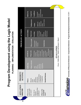 Program Development using the Logic Model
                                       PLANNING - IMPLEMENTATION - EVALUATION



     SITUATION          PRIORITY                                 INPUTS
                                                                                    PROGRAM ACTION
    ANALYSIS




4
                        SETTING

    What are the      Filters:               INPUTS:              OUTPUTS:                               OUTCOMES:                     IMPACTS:
    current needs
    and assets?       Mission                What we invest:      What we do:        Who we reach:       Short-term    Medium-term     Long-term
                      Vision
    How do we         Values                 Time                 Workshops          Participants        Learning:     Action:         Conditions:
    separate          Mandates               Staff                Training           Customers
    symptoms from     Resources              Money                Publications       Citizens            Awareness     Behavior        Economic
    problems?         Local dynamics         Materials            Media work                             Knowledge     Practice        Social
                      Collaborators          Research             Curriculum                             Attitudes     Decisions       Environmental
    What is the       Competitors            Equipment            Assessments                            Skills        Policy          Civic
    knowledge                                                     Facilitation       Satisfaction:       Opinions      Social Action
    base?             Intended Outcomes                           Counseling                             Aspirations
                                                                  Volunteer                              Motivation
                                                                    development
                                                                  Recruitment
                                                                  Productions


                                                                EVALUATION
                                                 Focus - Collect data - Analyze and Interpret - Report




          UW

    Extension                    University of Wisconsin-Extension Cooperative Extension Program Development & Evaluation © 2001
 