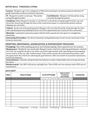 MOTOR SKILLS: THREADING A STRING
Learner: Margaret, age 9, has a diagnosis of ASD and is learning in an inclusive general education 4th
grade classroom as well as a resource classroom.
SD: Margaret’s teacher or aid says, “Thread the
string through the holes.”
Goal Behavior: Margaret will thread the string
correctly through the pattern.
Conditions: When Margaret’s teacher or aid tells her to thread the string through the holes, she will
thread the shoestring through the holes in the construction paper in a top/bottom pattern without
skipping over any holes.
Criteria: By the end of the grading period, Margaret will correctly thread the string through the holes
with repeated gestural prompting in three out of five opportunities per session for five consecutive
Materials: Laminated construction paper with five holes spaced one inch apart in a straight line,
shoestring
Instructional Procedure: Use direct instruction and guided practice in one-on-one instruction in the
resource classroom.
PROMPTING, MAINTENANCE, GENERALIZATION, & REINFORCEMENT PROCEDURES
Prompting: Start with modeling, gestural, and verbal prompting. Fade to gestural over ten sessions.
Maintenance: Weekly for one month after Margaret meets criteria for achieving goal behavior, check to
see if she can complete the three out of five successful opportunities with repeated gestural prompting
in one session. If she can, offer reinforcement. If she cannot, resume the instructional procedure until
she again meets the criteria for achieving the goal behavior. After one month of successful maintenance,
archive the behavior.
Generalization: Charlotte will generalize this behavior to other related skills such as lacing and tying
her shoes.
Reinforcement: Use CRF1 with praise and high-fives. Thin to FR2 over ten sessions and to VR3 once in
maintenance.
DATA SHEET
Date Step in Chain Level of Prompt
Opportunities
Completed
Successfully
Comments
1 2 3 4 5 0 1 2 3 4 5
I=Independent V=Verbal G=Gestural M=Modeling NR=No Response
 