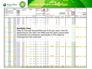 Portfolio Fees
Fees to manage the portfolio are 2.5% per year; Fees for
performance are 20%; the MNO and the plan's associated
content/service producers participate in the ongoing
management fee revenues.
How does the program work?
 