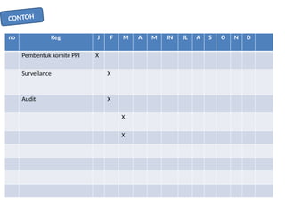 CONTOH
no Keg J F M A M JN JL A S O N D
Pembentuk komite PPI X
Surveilance X
Audit X
X
X
 