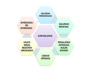 SURVEILANCE
SALURAN
PERNAFASAN
SALURAN
KENCING
PERALATAN
INTRAVAS
KULER
INVASIF
LOKASI
OPERASI
MULTI
DRUG
RESISTEN
ORGANISM
EMERGING/
RE-
EMERGING
 