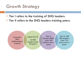 Growth Strategy Tier I refers to the training of SHG leaders. Tier II refers to the SHG leaders training peers. 