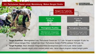 3.2.
K/ .
JVA' ±
Perhutanan Sosial untuk Mendukung Makan Bergizi Gratis
Target 12.7 juta ha
Total Luas Perhutanan Sosial
8,2 juta ha
Dikelola
14.581
KUPS
4,5 juta ha
Belum
didistribus
ikan
Peningkatan Kualitas Peningkatan Kuantitas
Membentuk Integrated
Area Development (IAD)
Menambah target total
luas menjadi 15 juta ha
1. Target Kuantitas: Meningkatkan luas Perhutanan Sosial dari 12,7 juta ha saat ini menjadi 15 juta ha.
Hal ini sesuai dengan Peta lndikatif dan Areal Perhutanan Sosial (PIAPS) sebesar 15,5 juta ha.
Target Kualitas: Akan dibentuk Integrated Area Development (IAD) di 8,2 juta lahan sudah
didistribusikan kepada rakyat untuk menjadi salah satu rantai pasok program makan bergizi gratis
2.
 