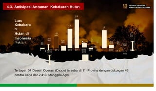 t d PROGRAM PRIORITAS
KEMENTERIAN KEHUTANAN
4.3. Antisipasi Ancaman Kebakaran Hutan <d
2,6
1
jut a
Luas
Kebakara
n
Hutan di
Indonesia
(hektar)
1,7
7
jut a
1,6
4
juta
1,1
6
juta
I
1,07
juta
I
I
■ r1i_6b5u ·
■·
. . k g
614
-0
1
0
-
ribu 429
ribu g 296
ribu
356
ribu
ribu
231
■
204
ribu
,
i i
2022
ribu
2 20 11 2012
2013
2014 2015 20 16 20 17 20 18
20 19
2020 202..1.. 2023
-
Terdapat 34 Daerah Operasi (Daops) tersebar di 11 Provinsi dengan dukungan 46
pondok kerja dan 2.413 Manggala Agni
 