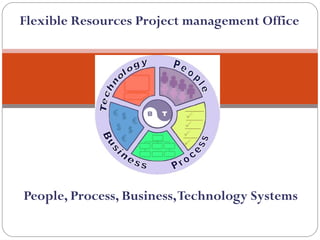 Flexible Resources Project management Office




People, Process, Business, Technology Systems
 