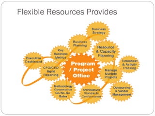 Flexible Resources Provides
 