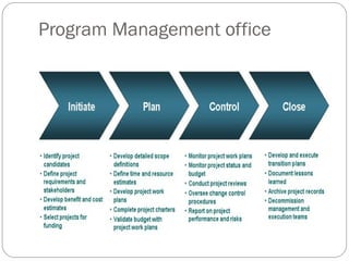 Program Management office
 